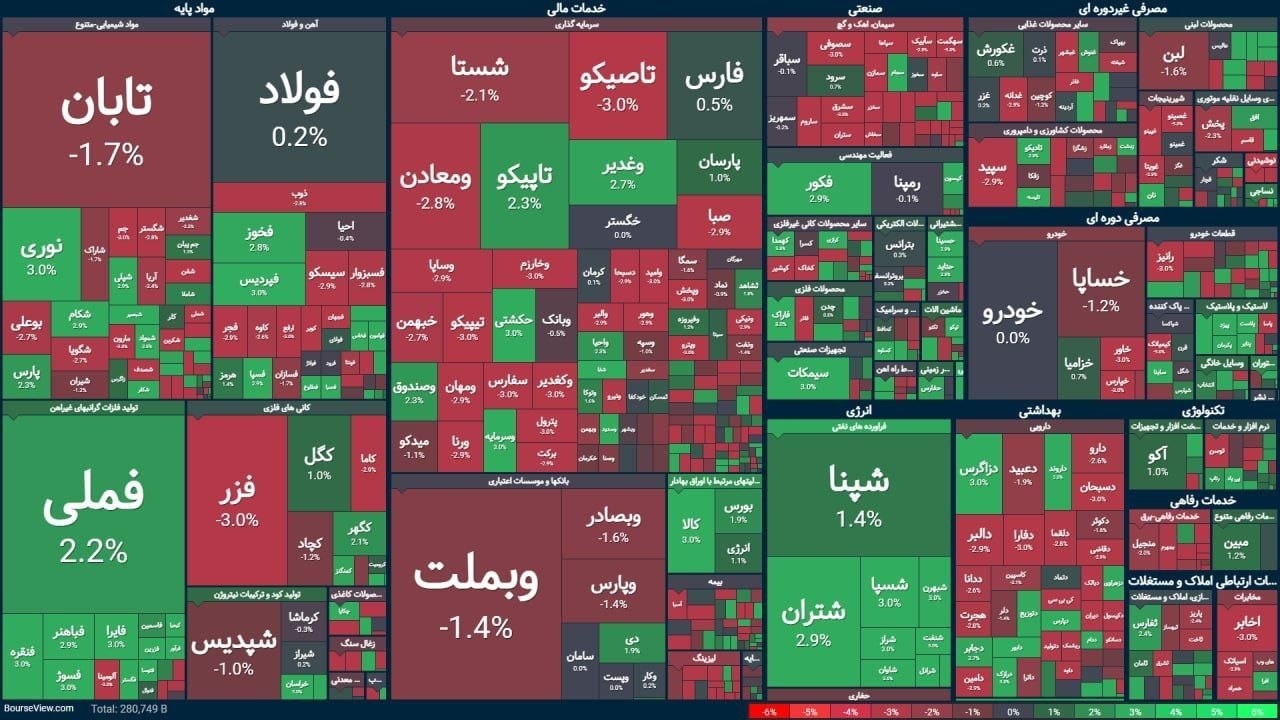 «بازار با وجود انتشار گزارش‌های مطلوب شرکت‌ها، همچنان تحت‌تأثیر اخبار تحولات سیاسی قرار…» — تصویر پیوست