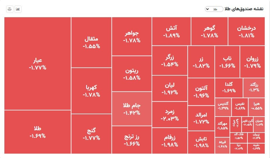 «صندوقای طلای هم منفی شروع کردن (انس طلا هم دیروز اومد زیر ۴ هزار)» — تصویر پیوست