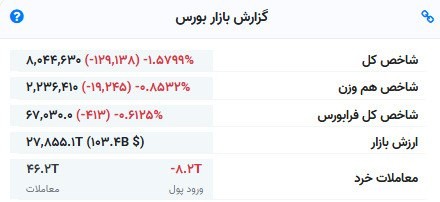 «اولین روز هفته رو هم بورس منفی شروع و توی خروج پول دوباره رکورد زد و به حدود ۸۲۰۰ میلیارد…» — تصویر پیوست