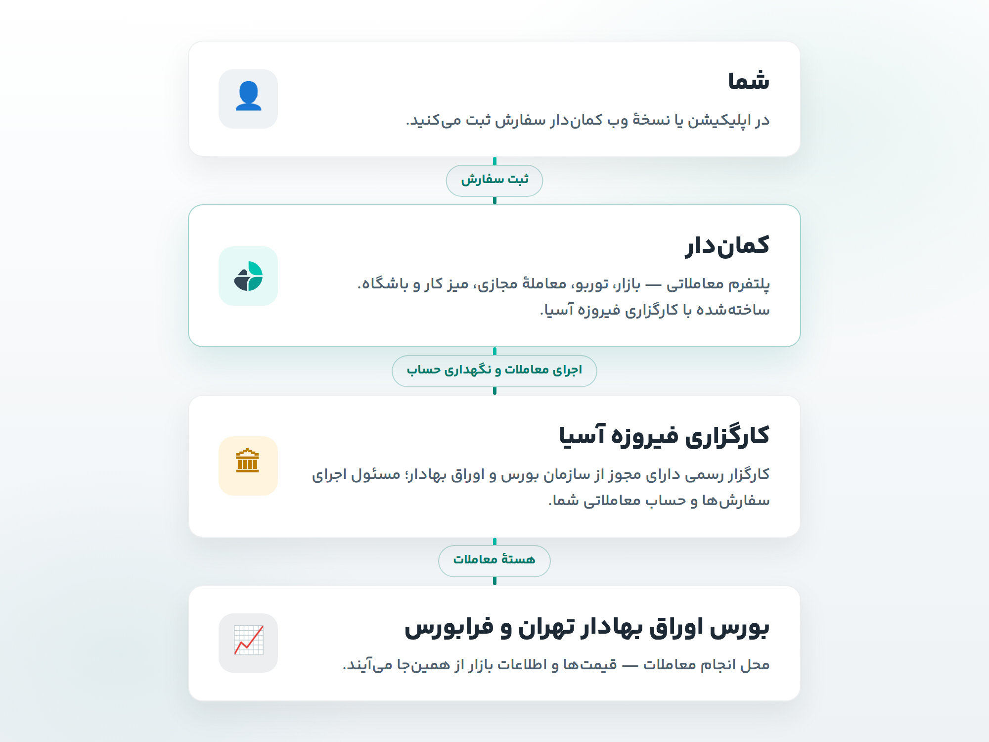 ساختار کمان‌دار — از شما تا کارگزاری فیروزه آسیا و هستهٔ معاملات بورس